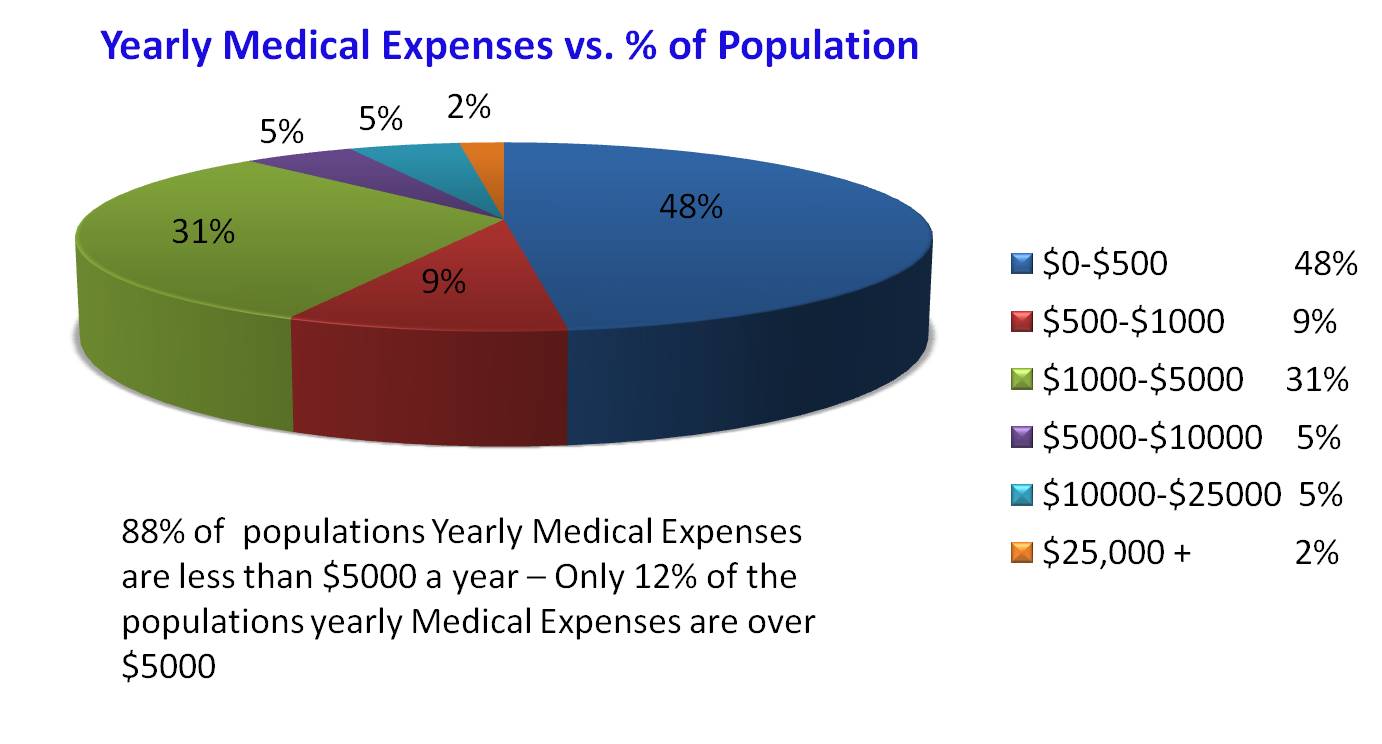 Annual Medical Expense - RF Insurance Masters