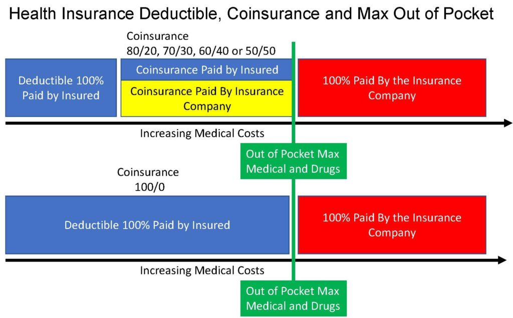 rfi-masters-coinsurance-health-insurance-coinsurance-and-max-out-of